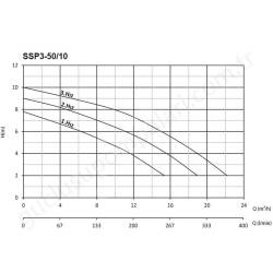 Sumak Ssp3-50/10 Flanşlı Sirkulasyon Pompası resim3