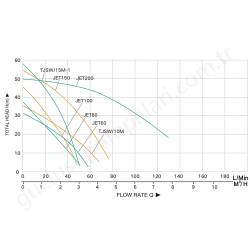 Taifu Jet100 1 Hp 220V K.emişli Jet Pompa resim3
