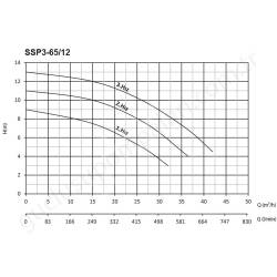 Sumak Ssp3-65/12 Flanşlı Sirkulasyon Pompası resim3