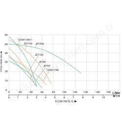 Taifu Jet150 1.5 Hp 220V K.emişli Jet Pompa resim3
